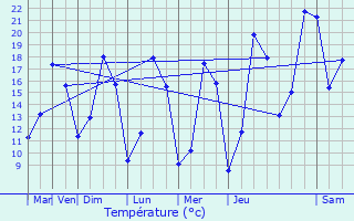 Graphique des tempratures prvues pour Levelange