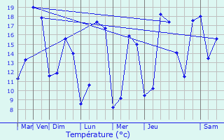 Graphique des tempratures prvues pour Puits-la-Valle