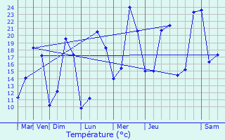 Graphique des tempratures prvues pour Cours-les-Bains