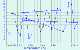 Graphique des tempratures prvues pour La Petite-Boissire