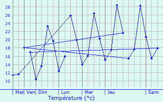 Graphique des tempratures prvues pour Corenc