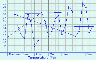 Graphique des tempratures prvues pour Saint-Mdard