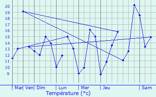 Graphique des tempratures prvues pour Noertzange