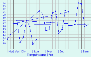 Graphique des tempratures prvues pour Mont-de-Marsan