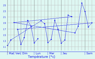 Graphique des tempratures prvues pour Jubainville