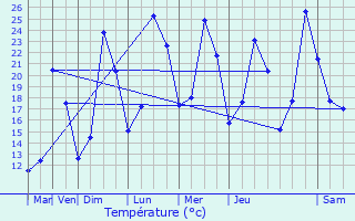 Graphique des tempratures prvues pour Blesta