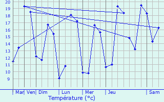 Graphique des tempratures prvues pour Agnetz