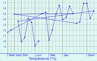 Graphique des tempratures prvues pour cretteville-sur-Mer