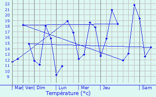 Graphique des tempratures prvues pour Usseau