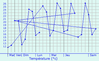 Graphique des tempratures prvues pour Pont-vque