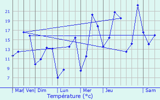 Graphique des tempratures prvues pour Saint-Martin-la-Plaine