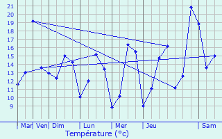 Graphique des tempratures prvues pour Hau