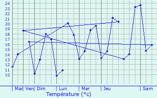 Graphique des tempratures prvues pour Gnissac