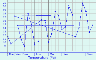 Graphique des tempratures prvues pour Les Lucs-sur-Boulogne