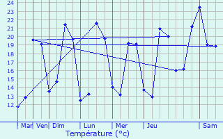 Graphique des tempratures prvues pour Coulanges