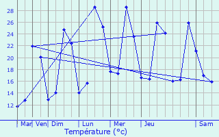 Graphique des tempratures prvues pour Cajarc