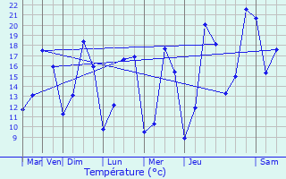 Graphique des tempratures prvues pour Folkendange