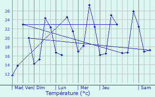 Graphique des tempratures prvues pour Sommires