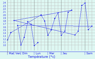 Graphique des tempratures prvues pour Daubze