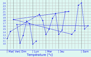 Graphique des tempratures prvues pour Courpiac