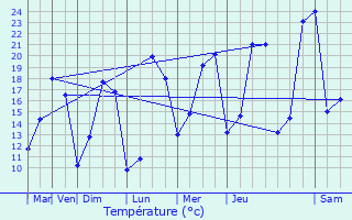 Graphique des tempratures prvues pour Bellebat