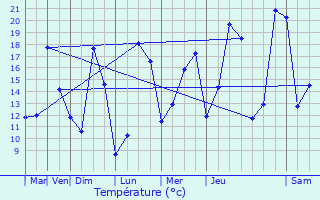 Graphique des tempratures prvues pour Melle