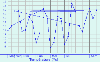 Graphique des tempratures prvues pour Damousies