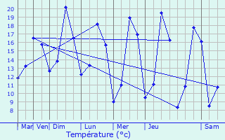 Graphique des tempratures prvues pour Scar