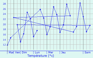 Graphique des tempratures prvues pour La Motte-Chalanon