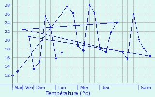 Graphique des tempratures prvues pour Doissat