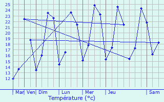 Graphique des tempratures prvues pour Vesseaux