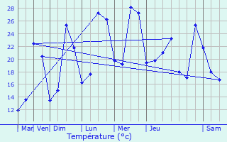 Graphique des tempratures prvues pour Tocane-Saint-Apre