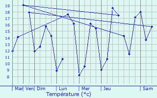 Graphique des tempratures prvues pour Moreuil