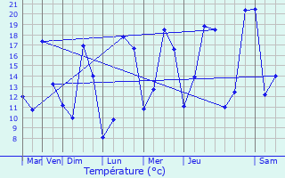 Graphique des tempratures prvues pour Le Tallud