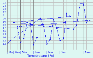 Graphique des tempratures prvues pour Rupt-aux-Nonains