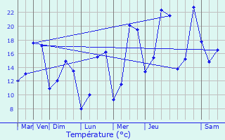 Graphique des tempratures prvues pour Chassagny