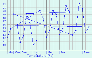 Graphique des tempratures prvues pour Teuillac