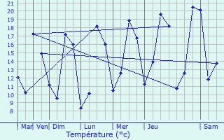 Graphique des tempratures prvues pour Raumur