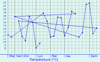 Graphique des tempratures prvues pour Saint-Martin-de-Mcon