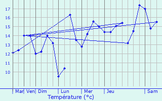 Graphique des tempratures prvues pour Clder