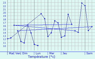 Graphique des tempratures prvues pour Maulon-Licharre