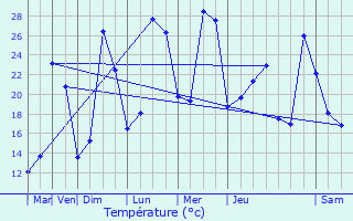 Graphique des tempratures prvues pour Saint-Lon-sur-l