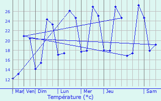Graphique des tempratures prvues pour Francheville
