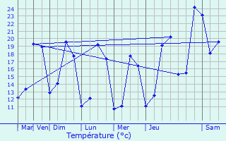 Graphique des tempratures prvues pour Chevru