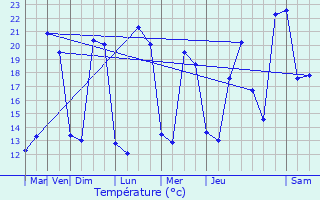 Graphique des tempratures prvues pour Durtal