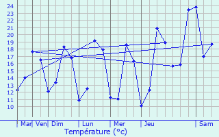 Graphique des tempratures prvues pour Algrange
