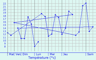 Graphique des tempratures prvues pour Verrue