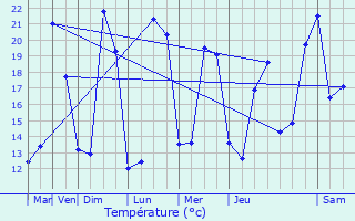 Graphique des tempratures prvues pour Saint-Joachim