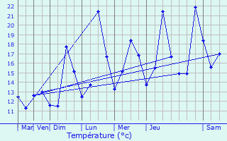 Graphique des tempratures prvues pour Saint-Jean-de-Maurienne