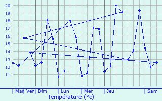 Graphique des tempratures prvues pour Chauray